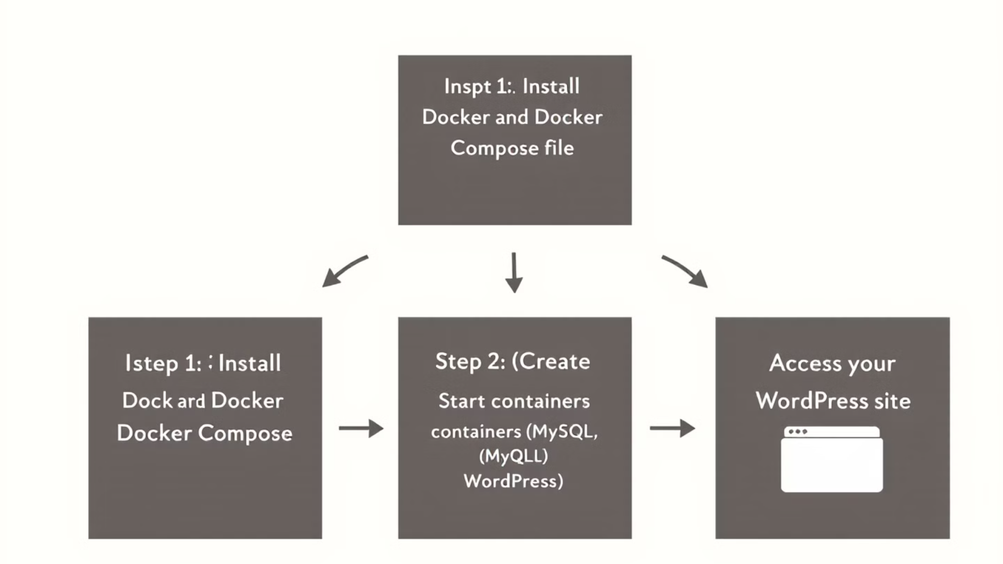 Docker Container Wordpress Docker로 WordPress 설치하는 방법