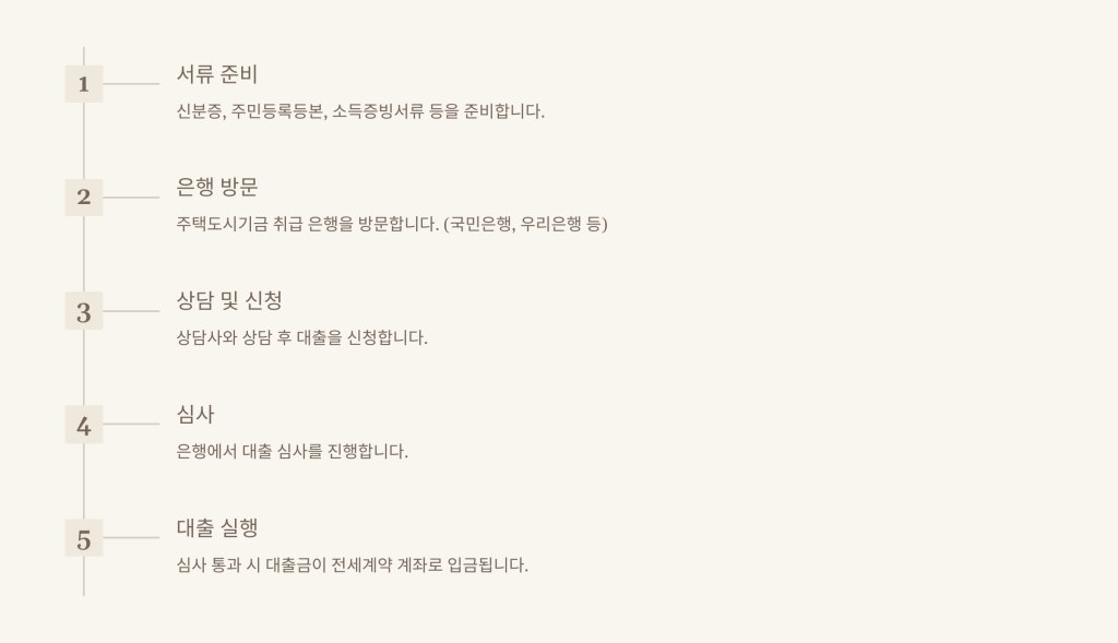 대출 신청 절차