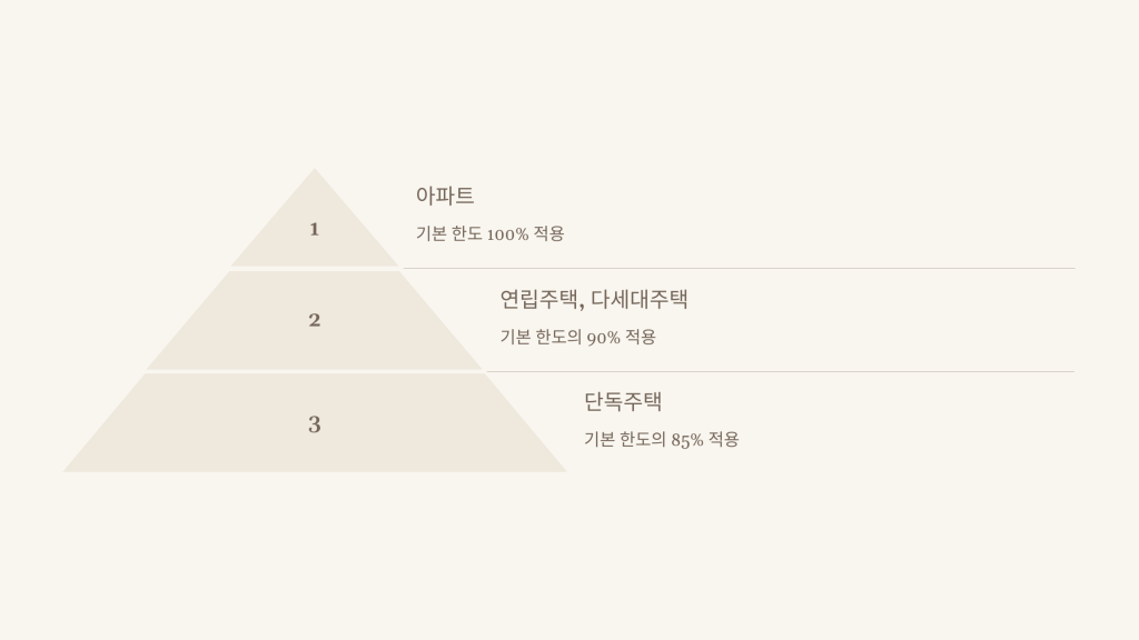 주택 유형별 한도 조정