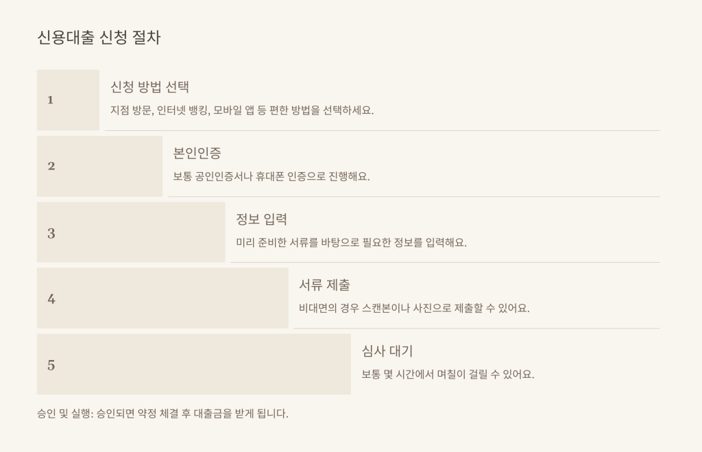 신용대출 신청 절차