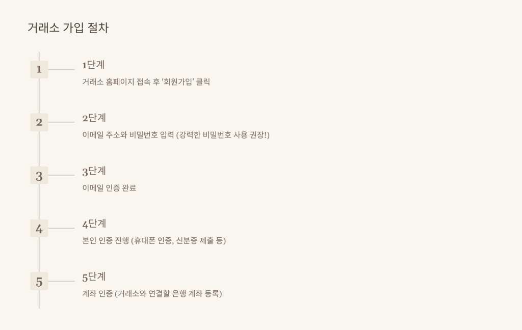 거래소 가입 절차