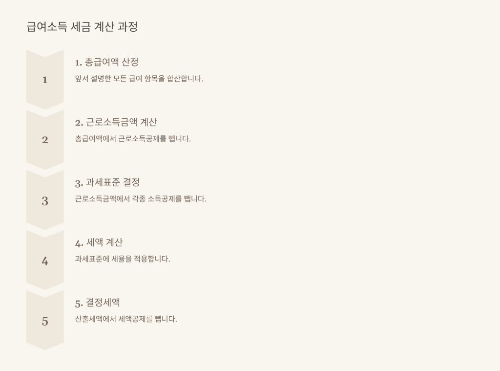 급여소득 세금 계산 과정