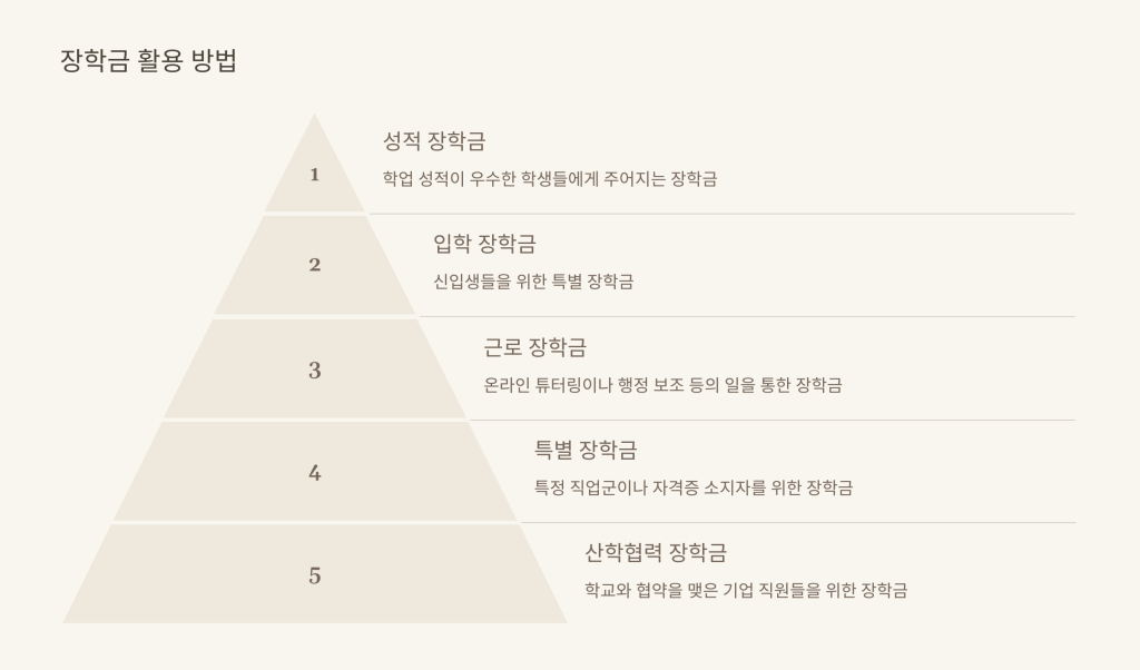 장학금 활용 방법