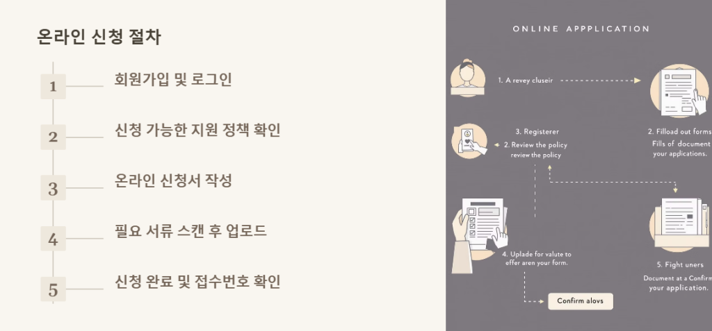 온라인 신청 절차