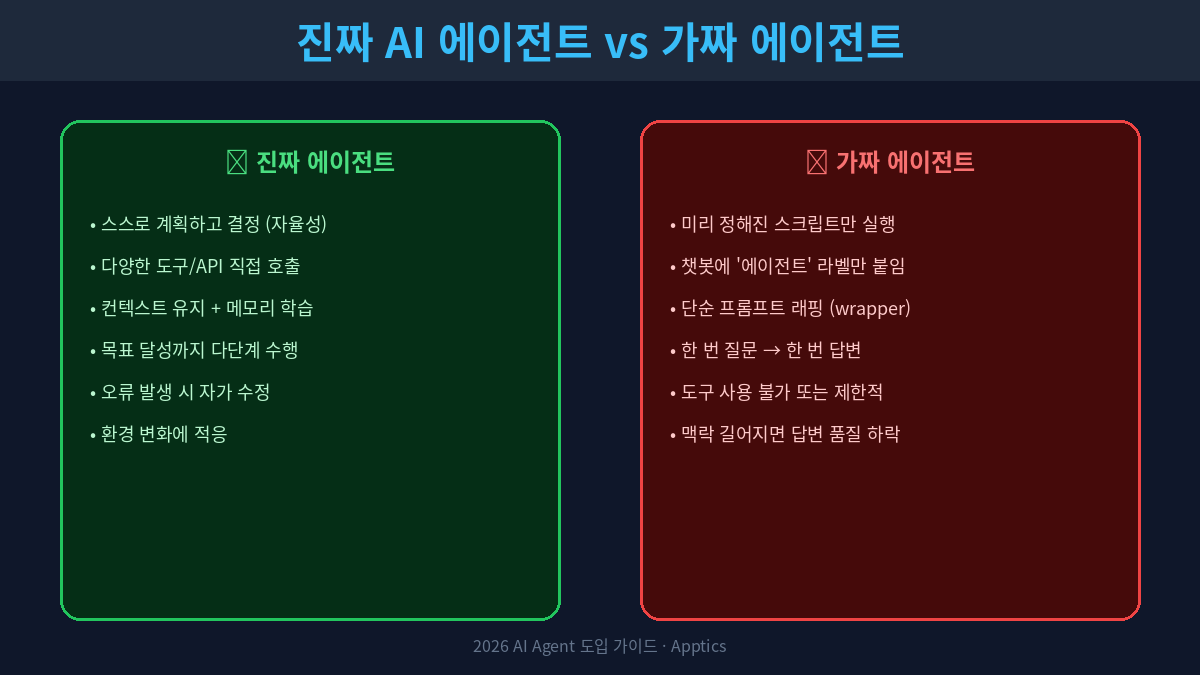 진짜 AI 에이전트 vs 가짜 에이전트 비교 - 자율성, 도구 사용, 오류 처리, 메모리, 환경 적응 기준