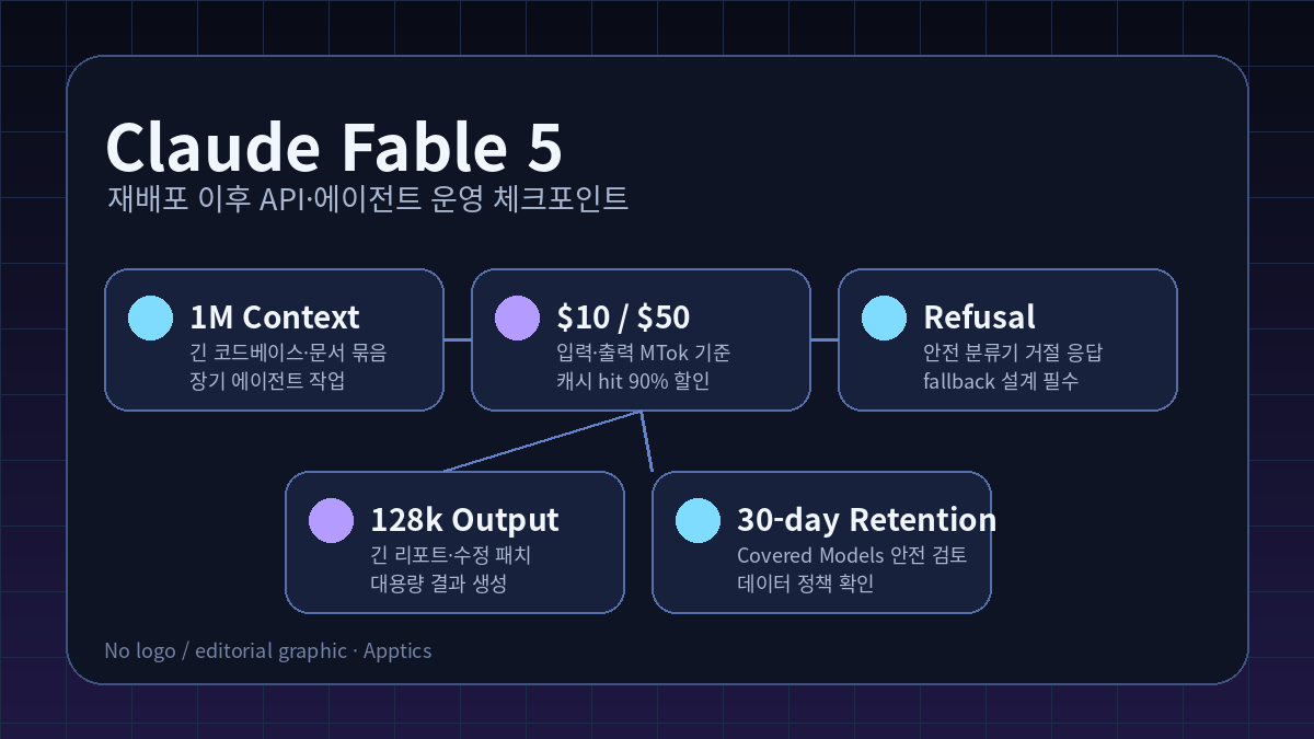 Claude Fable 5 API 운영 체크포인트 인포그래픽