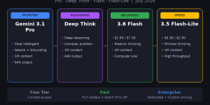 구글 Gemini 3 완전 정리: Pro·Deep Think·Flash·Lite 모델별 차이와 선택 가이드 (2026)