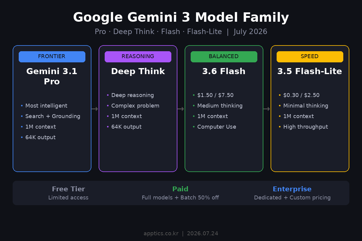 Google Gemini 3 모델 라인업: Pro, Deep Think, Flash, Flash-Lite 비교