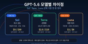GPT-5.6 모델별 차이점: Sol·Terra·Luna 가격·성능·용도 완전 정리