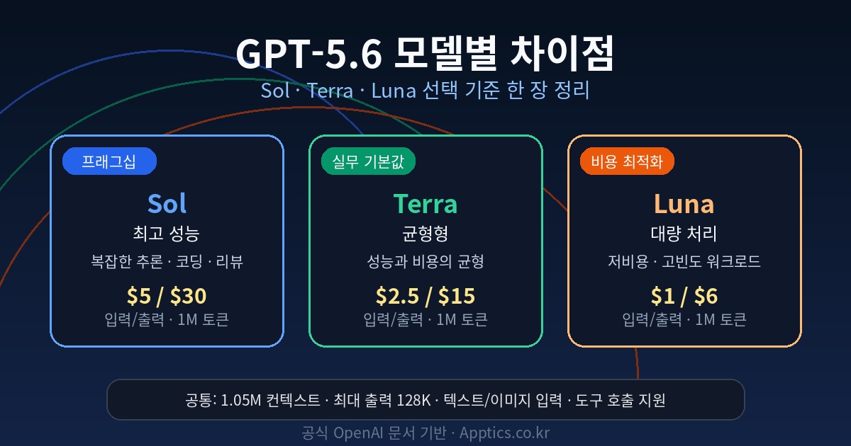 GPT-5.6 Sol Terra Luna 모델별 차이점 비교