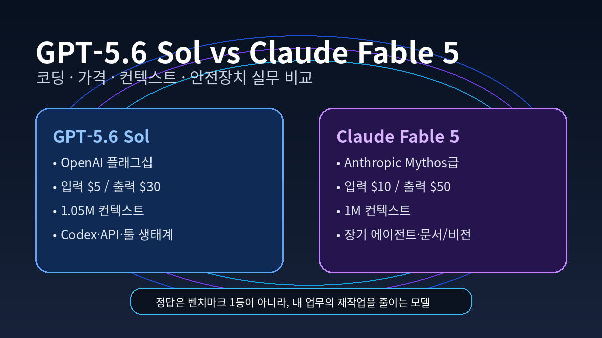 GPT-5.6 Sol과 Claude Fable 5 비교 인포그래픽