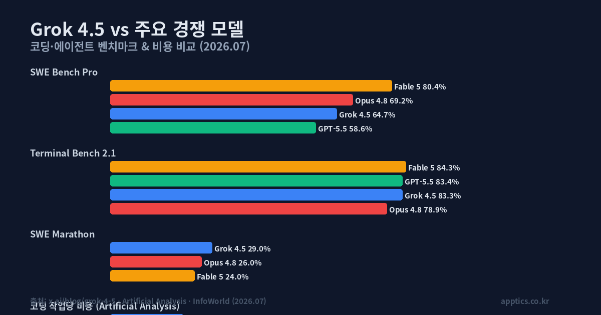 Grok 4.5 vs Fable 5, GPT-5.5, Opus 4.8 벤치마크 및 비용 비교 인포그래픽