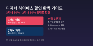 다자녀 하이패스 할인 완벽 가이드｜3자녀 50%·2자녀 30% 통행료 감면