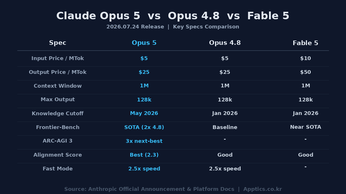 Claude Opus 5 vs Opus 4.8 vs Fable 5 비교