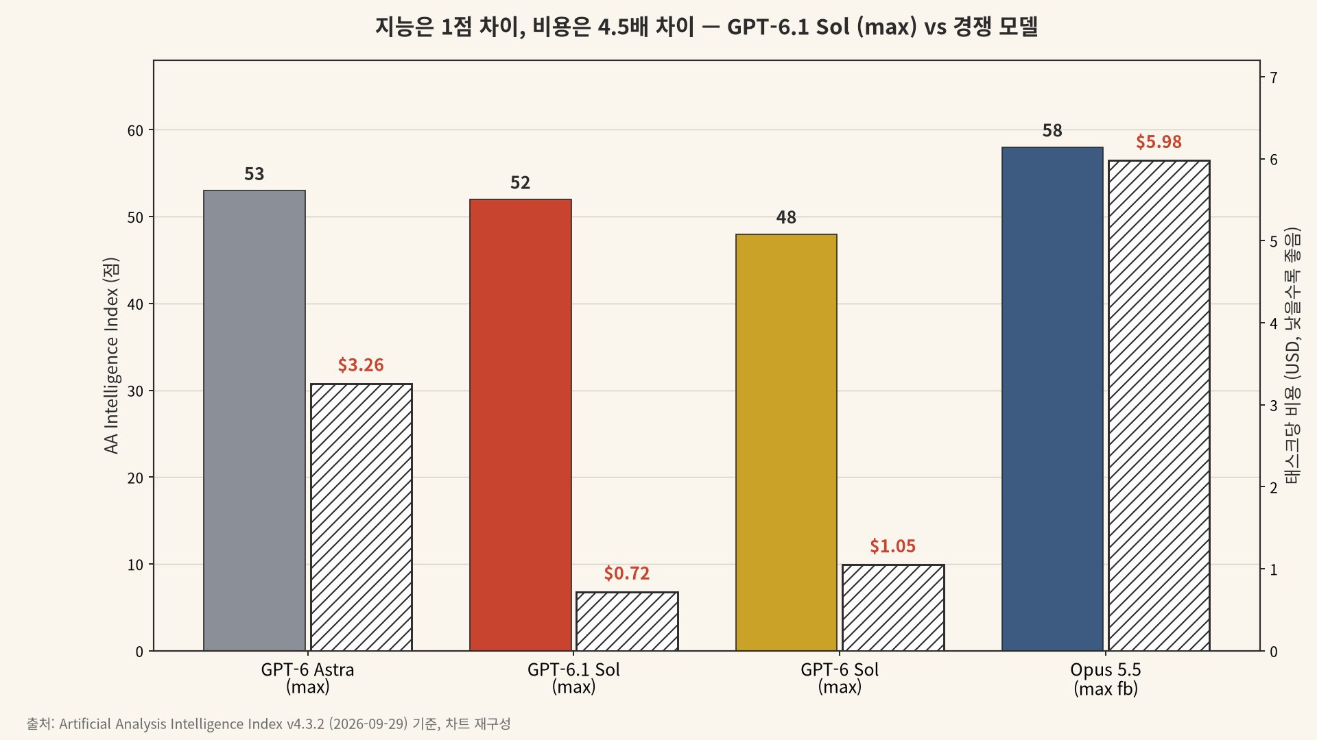 GPT-6.1 Sol과 경쟁 모델의 지능 지수 및 태스크당 비용 비교 차트
