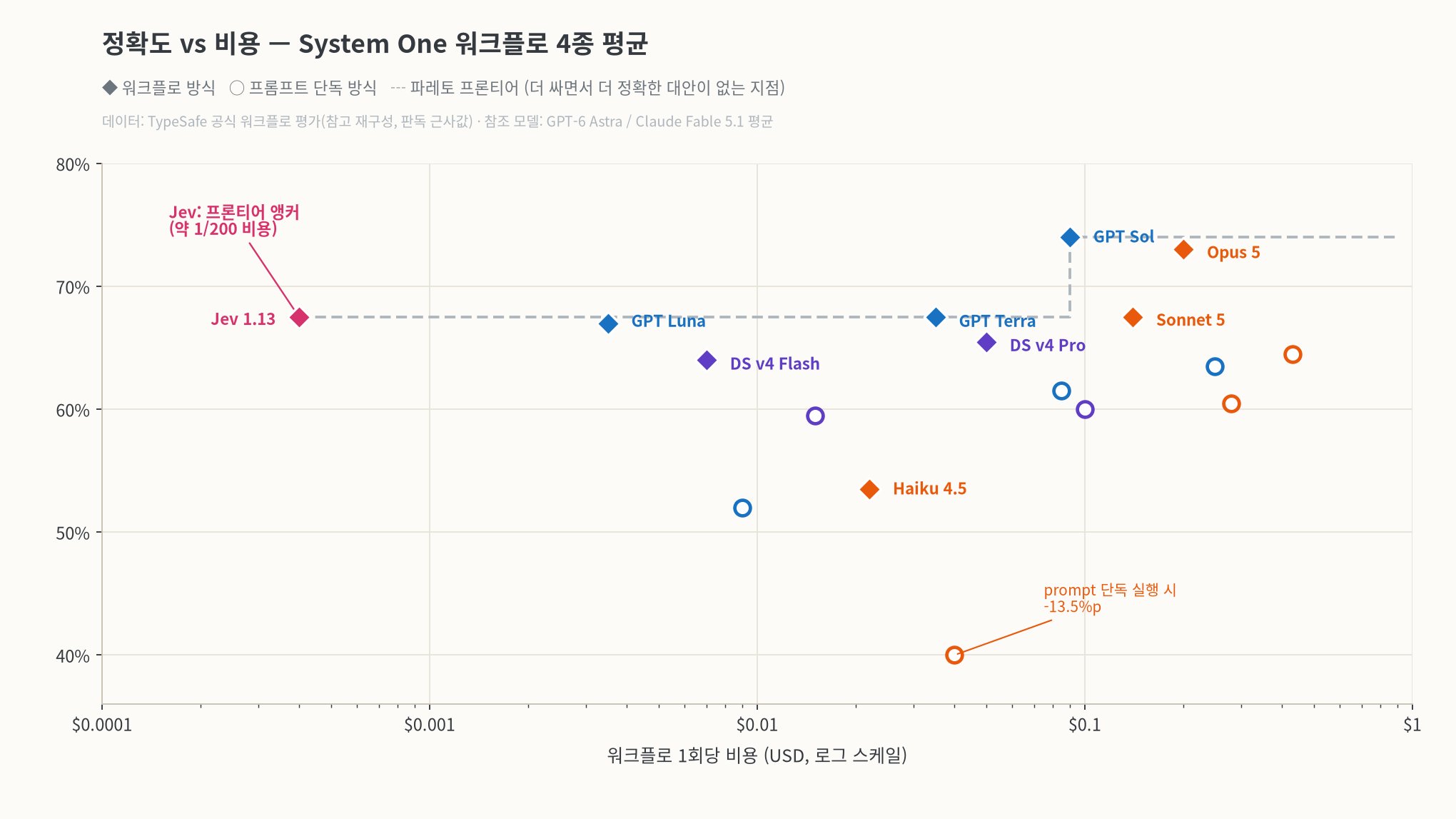 Jev 정확도 대비 비용 벤치마크 산점도 재구성