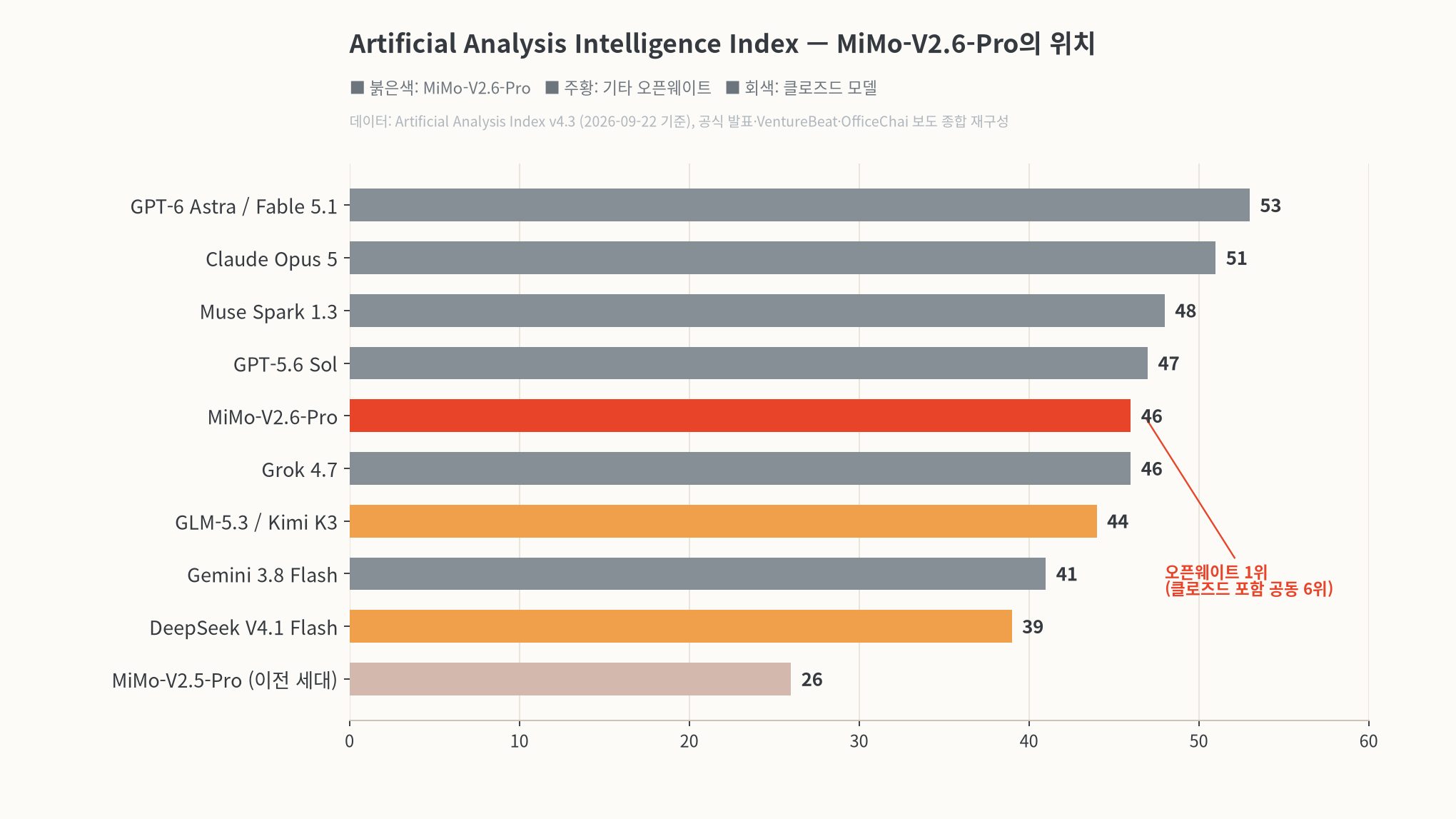Artificial Analysis 지능 지수에서 MiMo-V2.6-Pro 위치 비교 차트