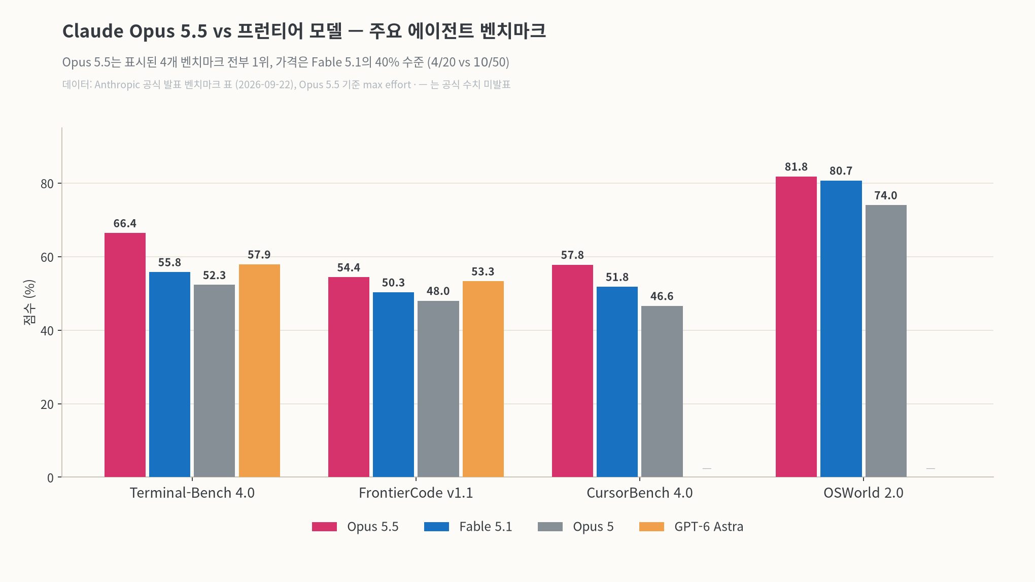 Claude Opus 5.5와 프런티어 모델 주요 에이전트 벤치마크 비교 막대 차트