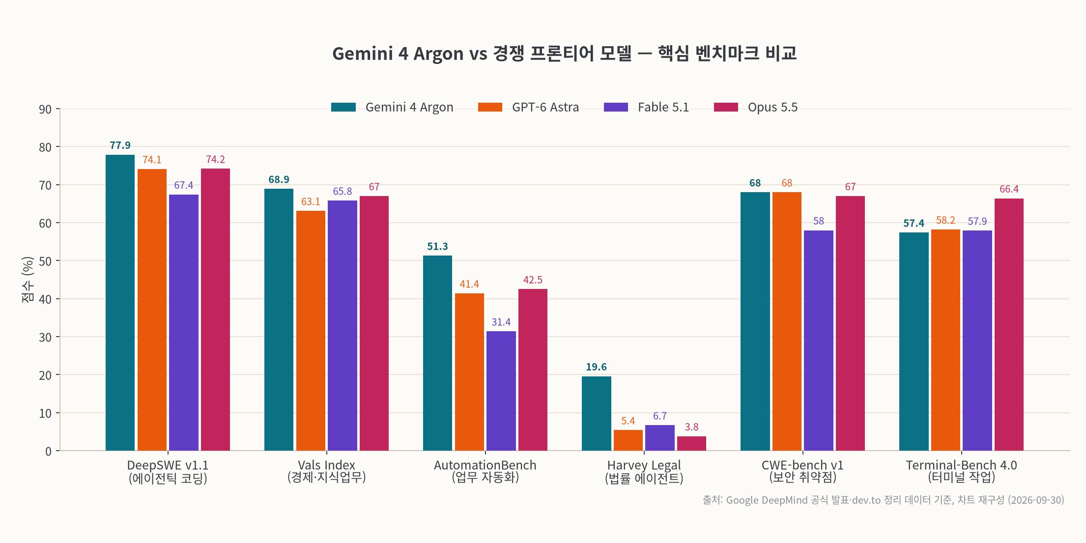 Gemini 4 Argon과 GPT-6 Astra, Fable 5.1, Opus 5.5의 핵심 벤치마크 비교 막대 차트