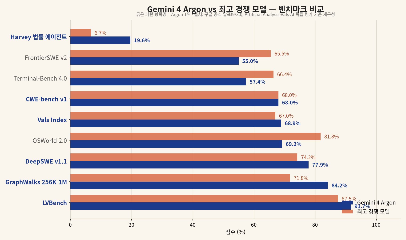 Gemini 4 Argon 벤치마크 비교 차트 — 지식 업무에서 1위, 터미널 코딩에서 열세