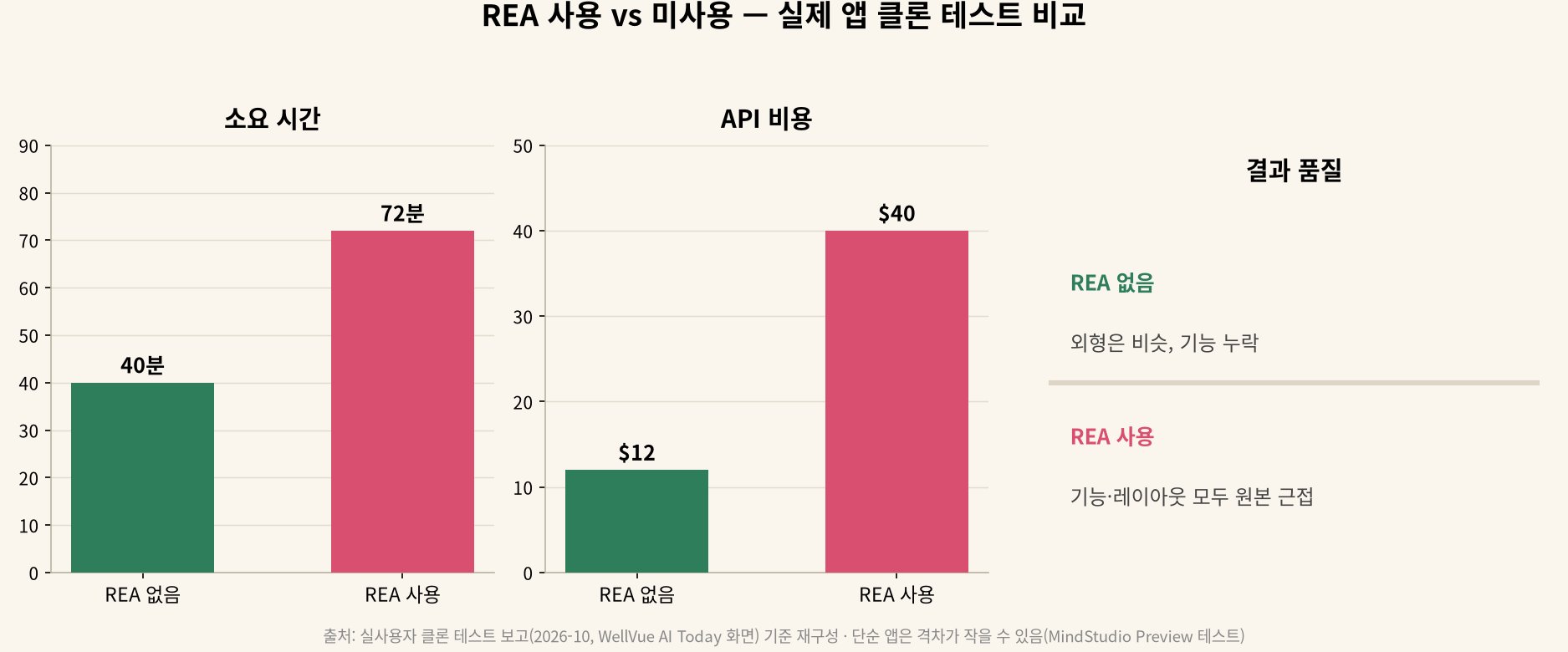 REA 사용 vs 미사용 클론 테스트 비교 차트